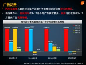 CTR視角下的汽車(chē)出行類互聯(lián)網(wǎng)企業(yè)廣告營(yíng)銷(xiāo)報(bào)告 互聯(lián)網(wǎng)廣告服務(wù)的演進(jìn)與策略