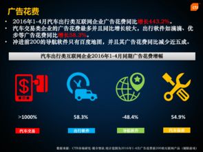 ctr 汽車(chē)出行類(lèi)互聯(lián)網(wǎng)企業(yè)廣告營(yíng)銷(xiāo)報(bào)告 